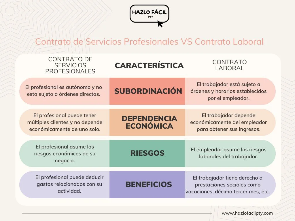 Comparación entre contrato de servicios profesionales y contrato laboral en Panamá, destacando características como subordinación, dependencia económica, riesgos y beneficios.